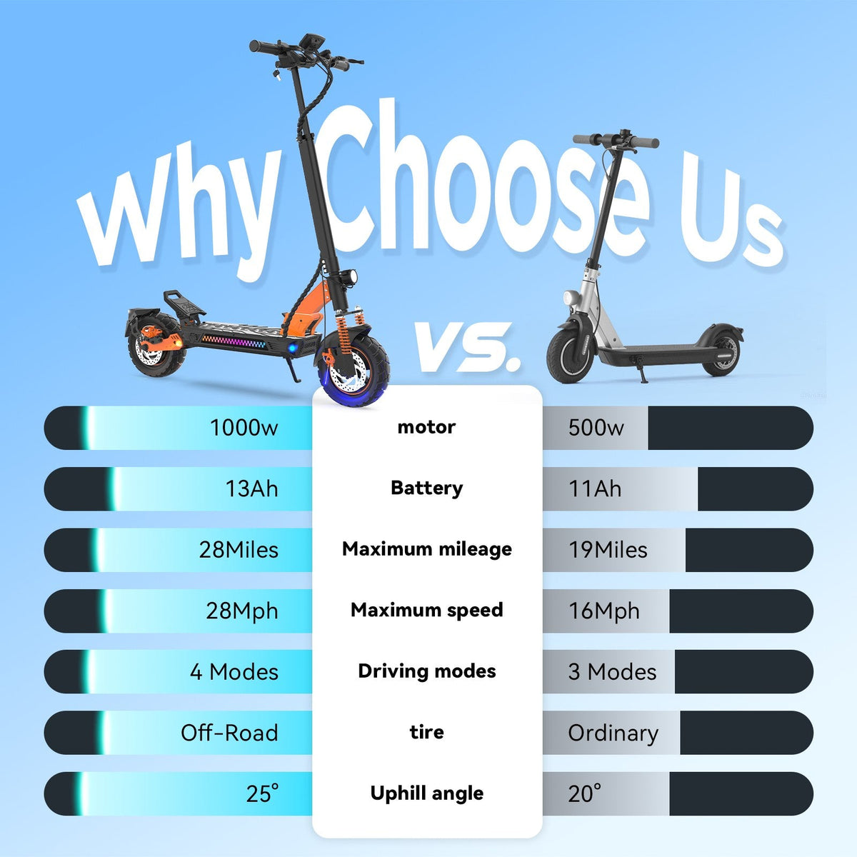 Veloflow E3S - side-by-side spec comparison with another scooter - chart shot